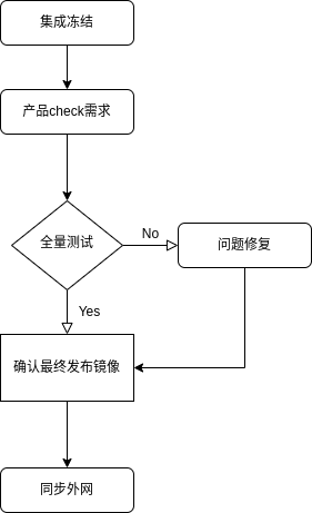 版本发布流程图.drawio_(1).png